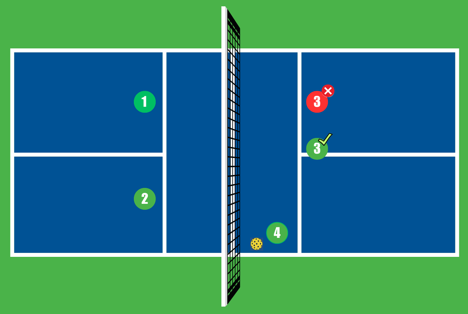 Court diagram showing where a player should move when their partner moves to the extreme left or right side.