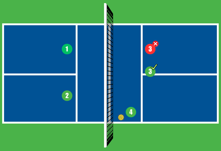 Court diagram showing where a player should move when their partner moves to the extreme left or right side.