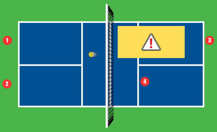 Court diagram showing the problem if you don't return and run.